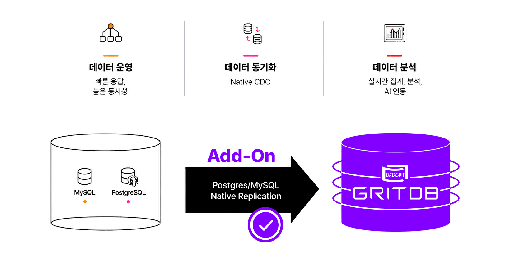 PostgreSQL·MySQL에 그릿DB를 Add-On으로 연결하는 구성도