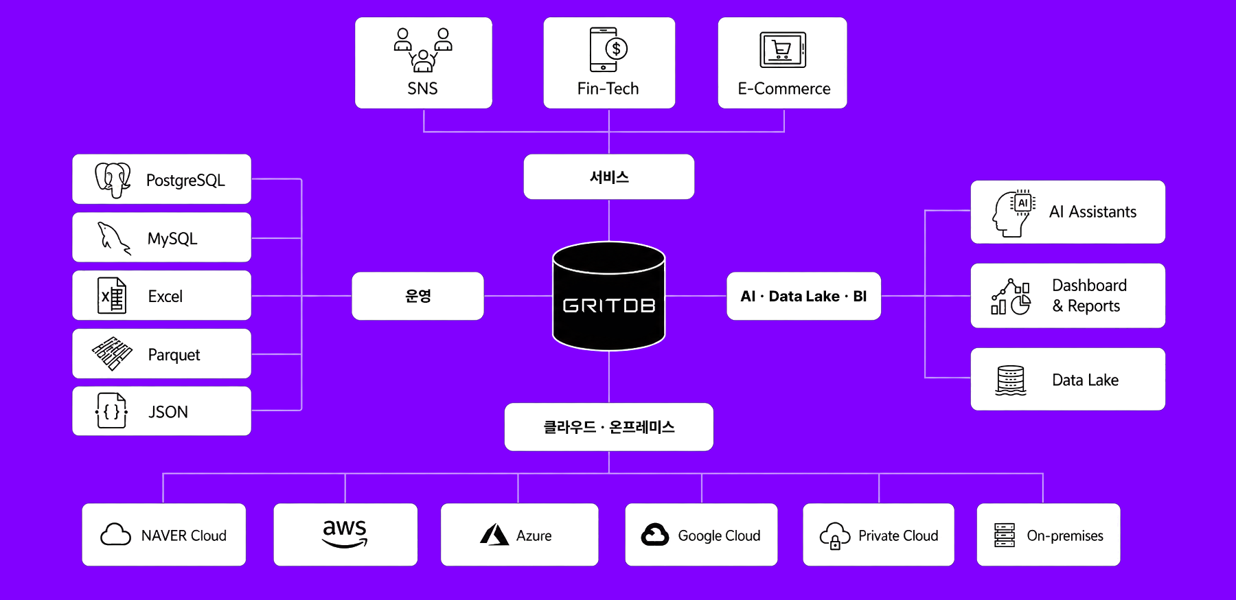 GritDB 데이터 생태계 구조도